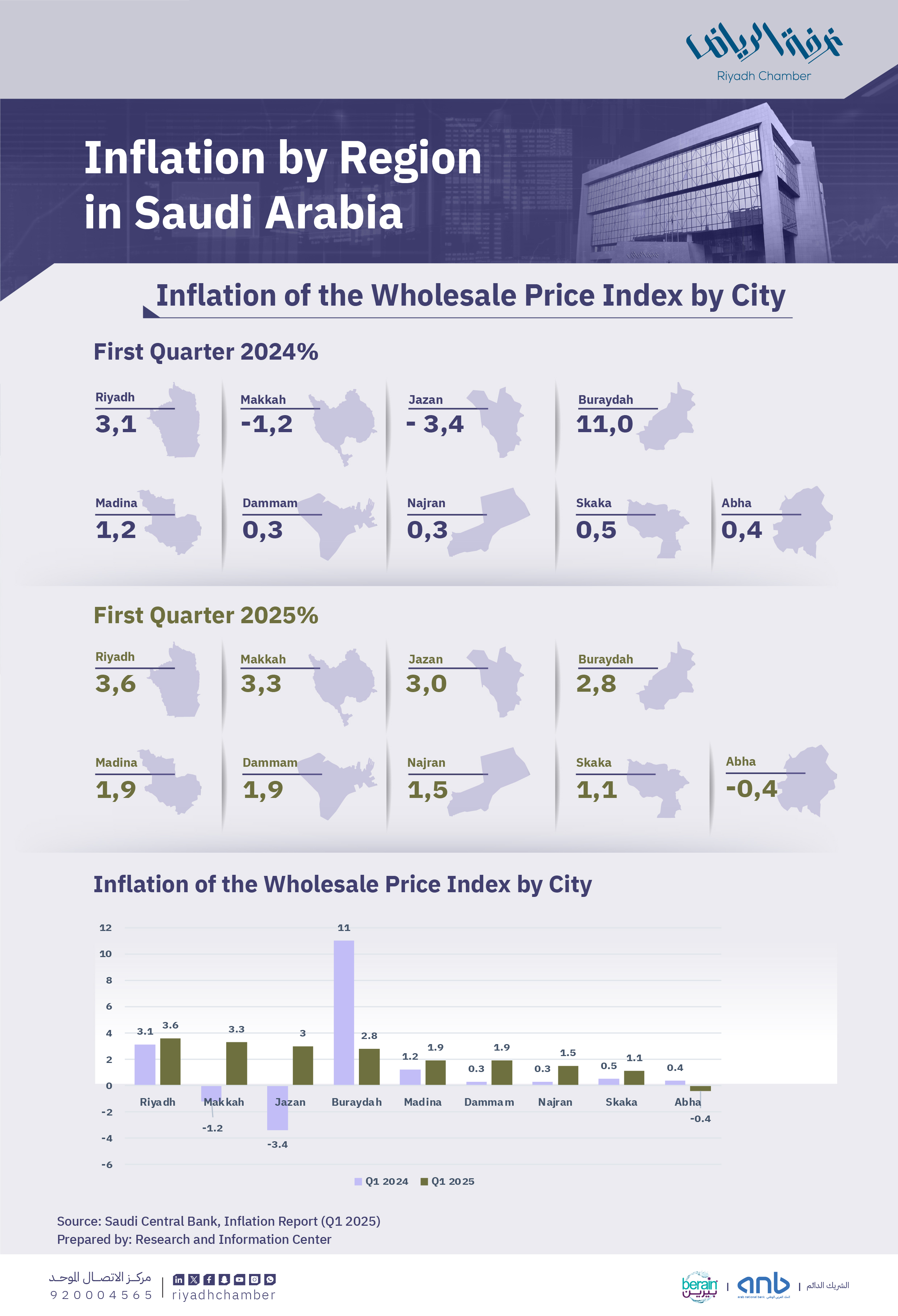 Inflation by Region in Saudi Arabia